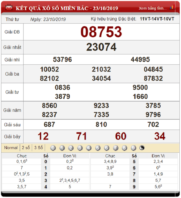 Bảng kết quả xổ số miền Bắc ngày 23-10-2019