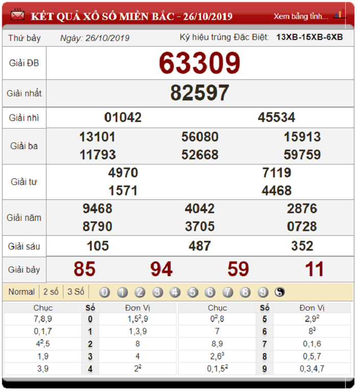 Bảng kết quả xổ số miền Bắc ngày 26-10-2019
