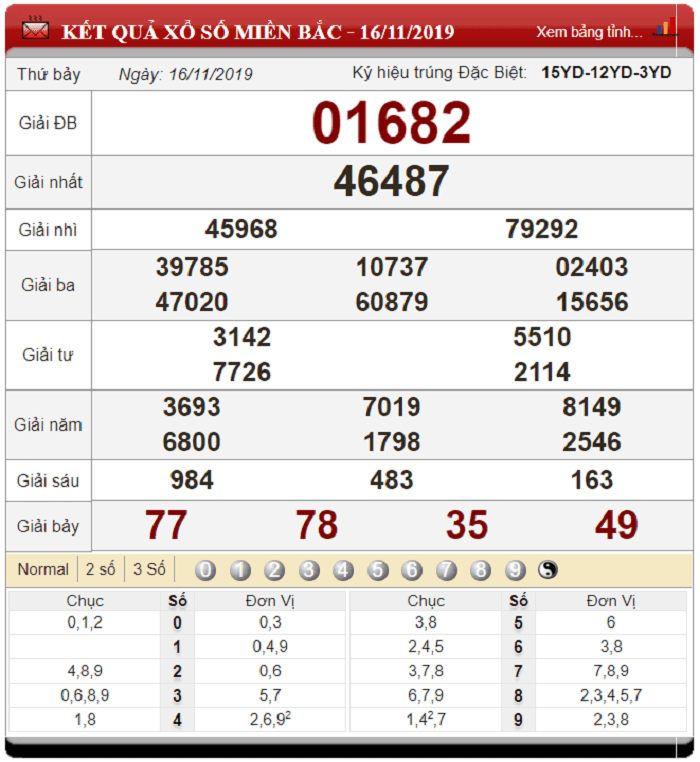 Bảng kết quả xổ số miền Bắc ngày 16-11-2019