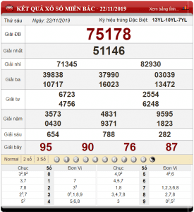 Bảng kết quả xổ số miền Bắc ngày 22-11-2019