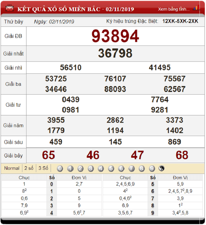 Bảng kết quả xổ số miền Bắc ngày 2-11-2019