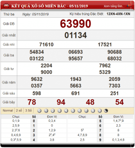 Bảng kết quả xổ số miền Bắc ngày 5-11-2019