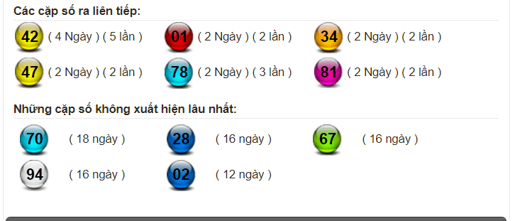 Bảng thống kê lô gan miền Bắc lâu chưa về đến ngày 30-11-2019 