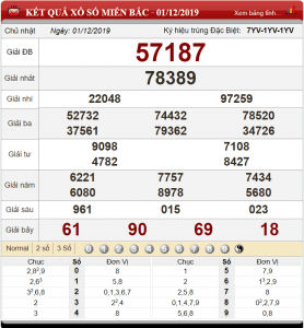 Bảng kết quả xổ số miền Bắc ngày 1-12-2019