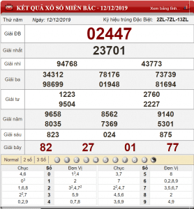 Bảng kết quả xổ số miền Bắc ngày 12-12-2019