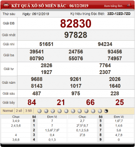 Bảng kết quả xổ số miền Bắc ngày 6-12-2019