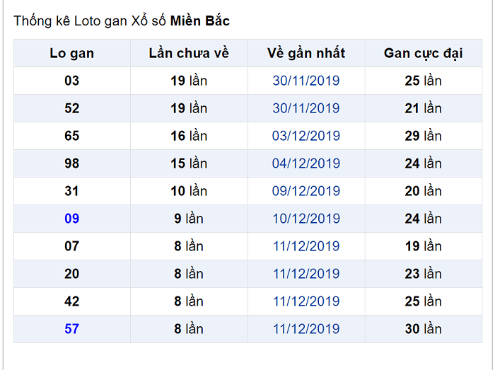 Bảng thống kê lô gan miền Bắc lâu chưa về đến ngày 21-12-2019 