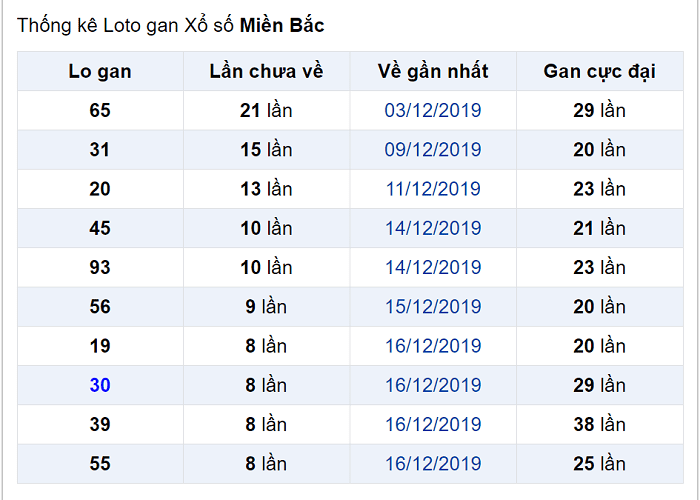 Bảng thống kê lô gan miền Bắc lâu chưa về đến ngày 26-12-2019