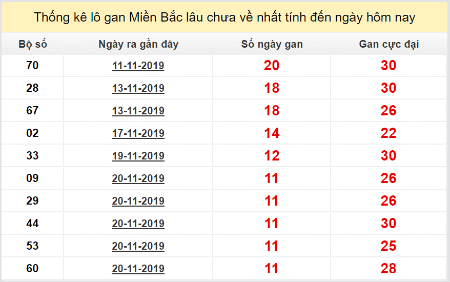 Bảng thống kê lô gan miền Bắc lâu chưa về đến ngày 2-12-2019