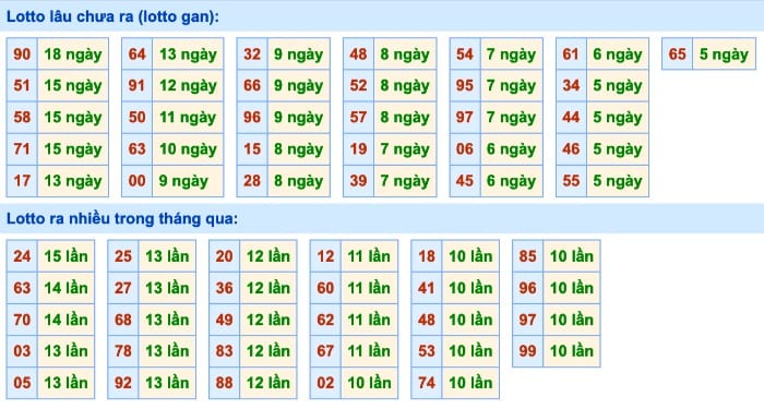 Thống kê lô gan giúp người chơi dễ tìm hiểu 