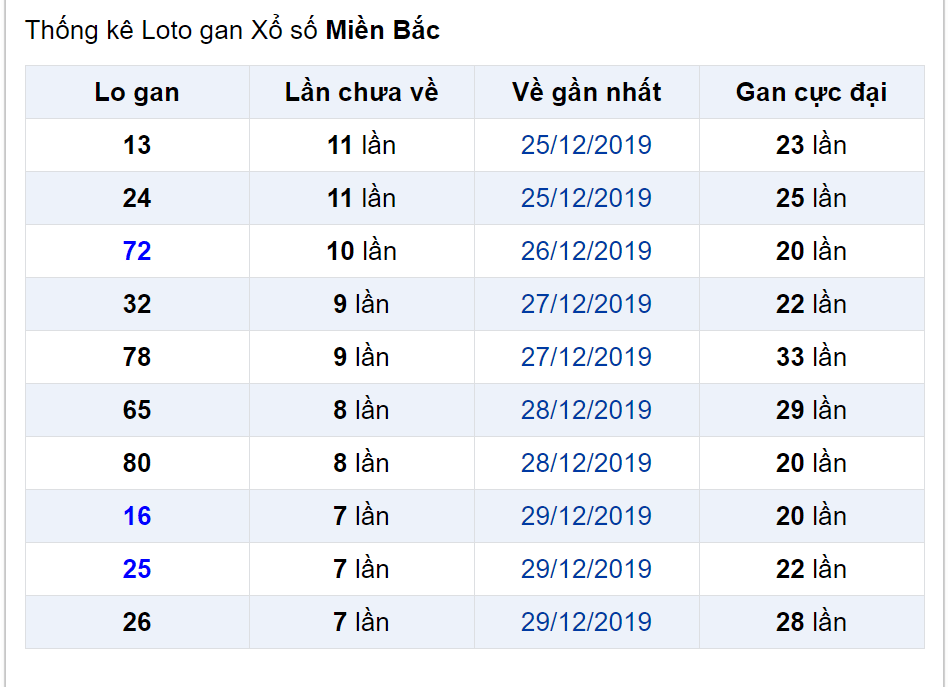 Bảng thống kê lô gan miền Bắc lâu chưa về đến ngày 7-1-2020 