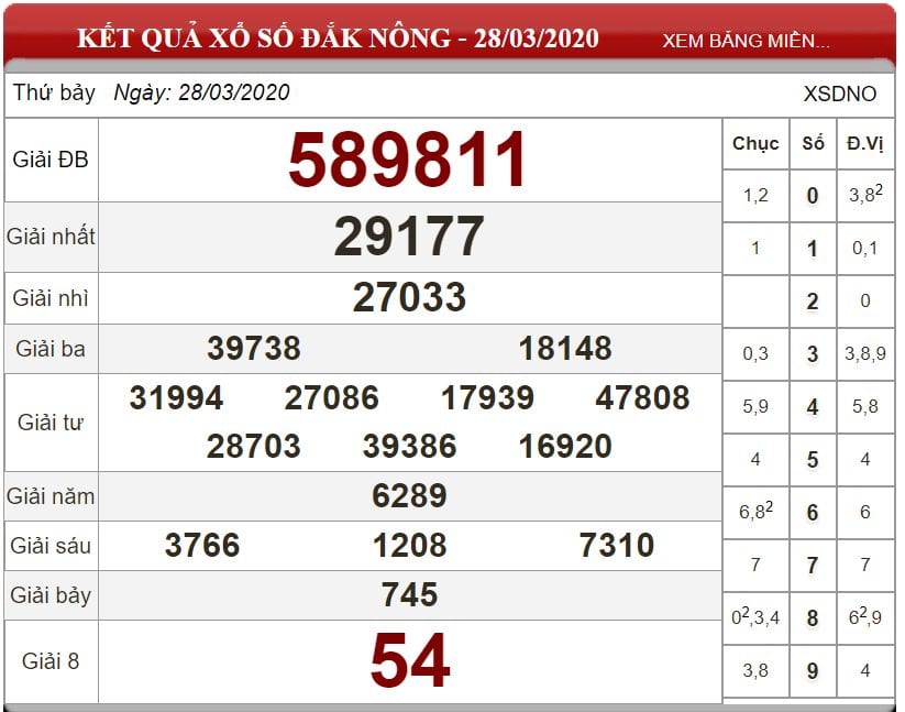 Bảng kết quả xổ số Đắk Nông ngày 28-03-2020