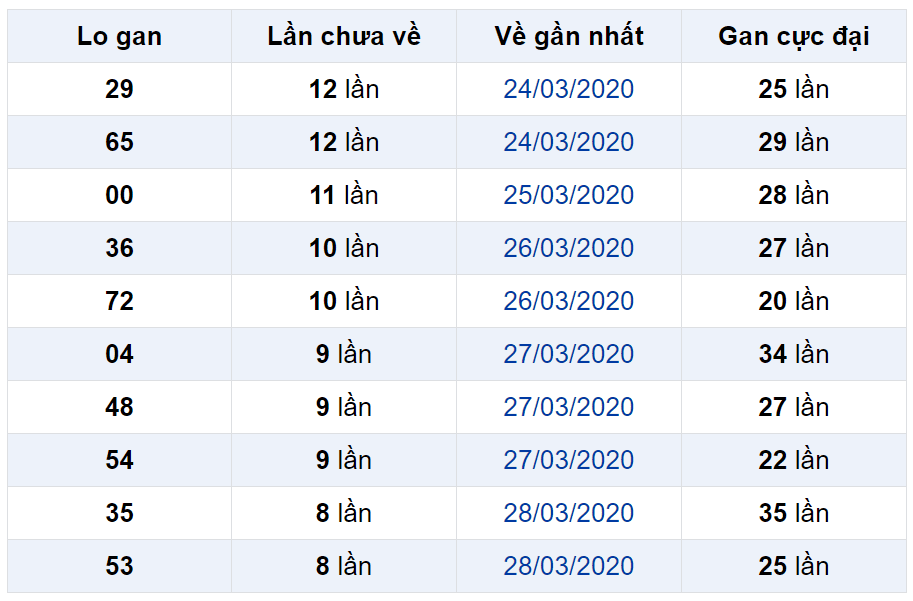 Bảng thống kê lô gan miền Bắc lâu chưa về đến ngày 28-04-2020 