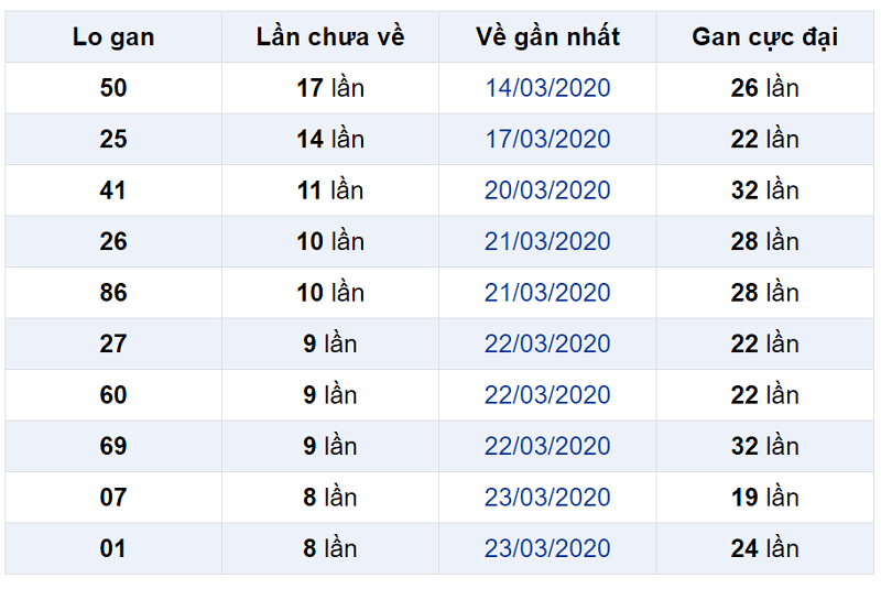 Bảng thống kê lô gan miền Bắc lâu chưa về đến ngày 23-04-2020 