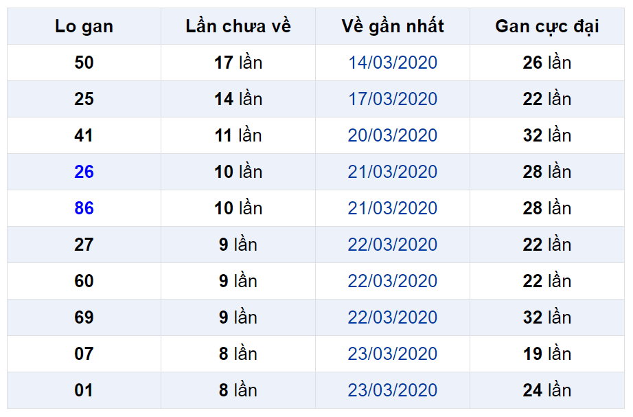 Bảng thống kê lô gan miền Bắc lâu chưa về đến ngày 24-04-2020 