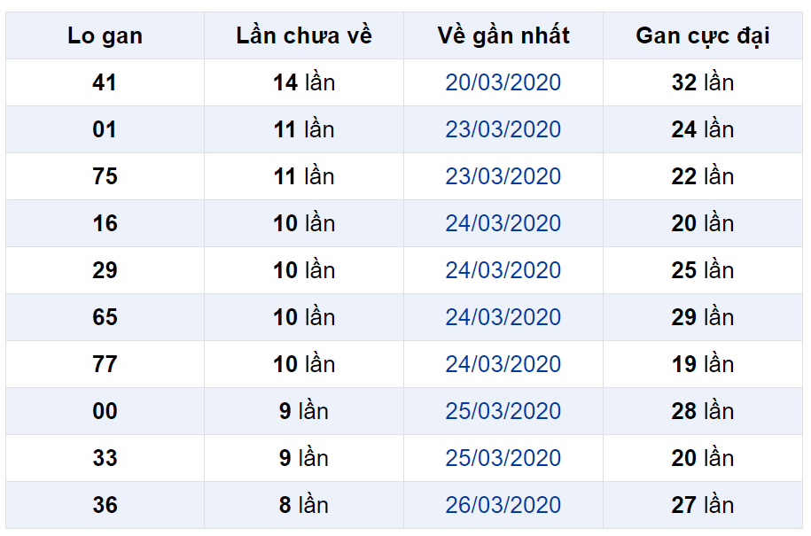 Bảng thống kê lô gan miền Bắc lâu chưa về đến ngày 26-04-2020 