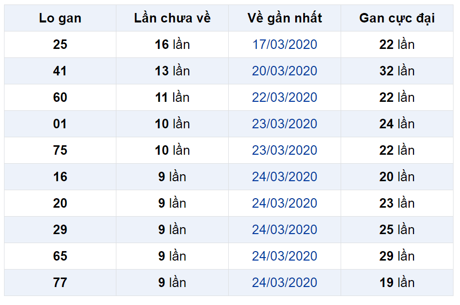 Bảng thống kê lô gan miền Bắc lâu chưa về đến ngày 25-04-2020 