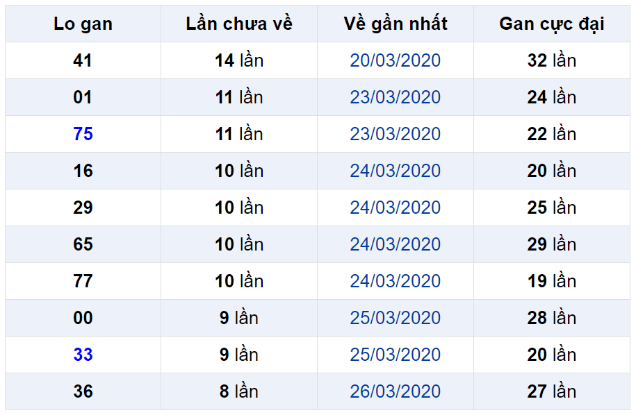 Bảng thống kê lô gan miền Bắc lâu chưa về đến ngày 27-04-2020 