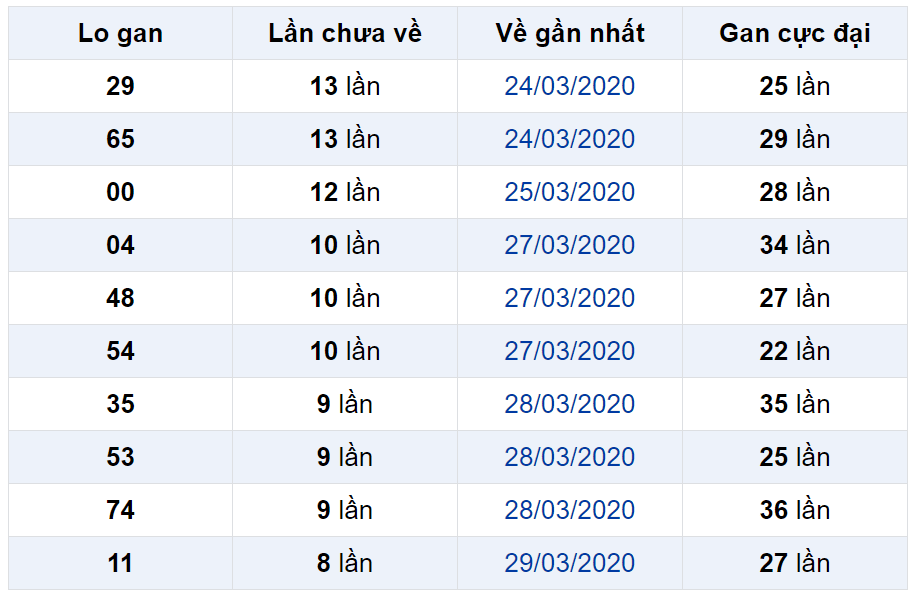 Bảng thống kê lô gan miền Bắc lâu chưa về đến ngày 29-04-2020 