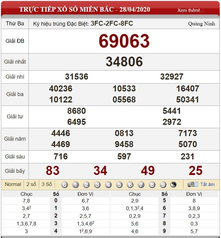Bảng kết quả xổ số miền Bắc ngày 28-04-2020