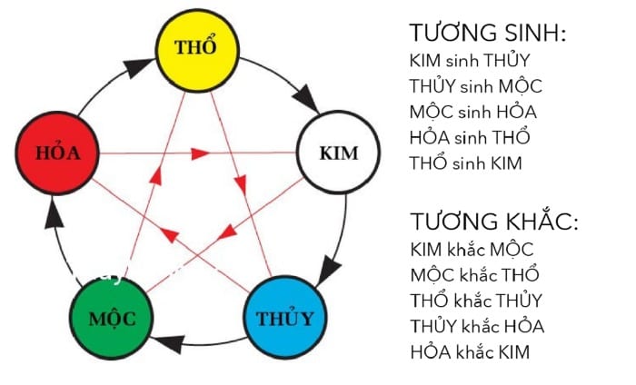 Soi Cầu Tương Sinh, Tương Khắc Ngũ Hành