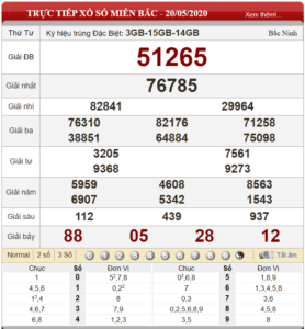Bảng kết quả xổ số miền Bắc ngày 20-05-2020