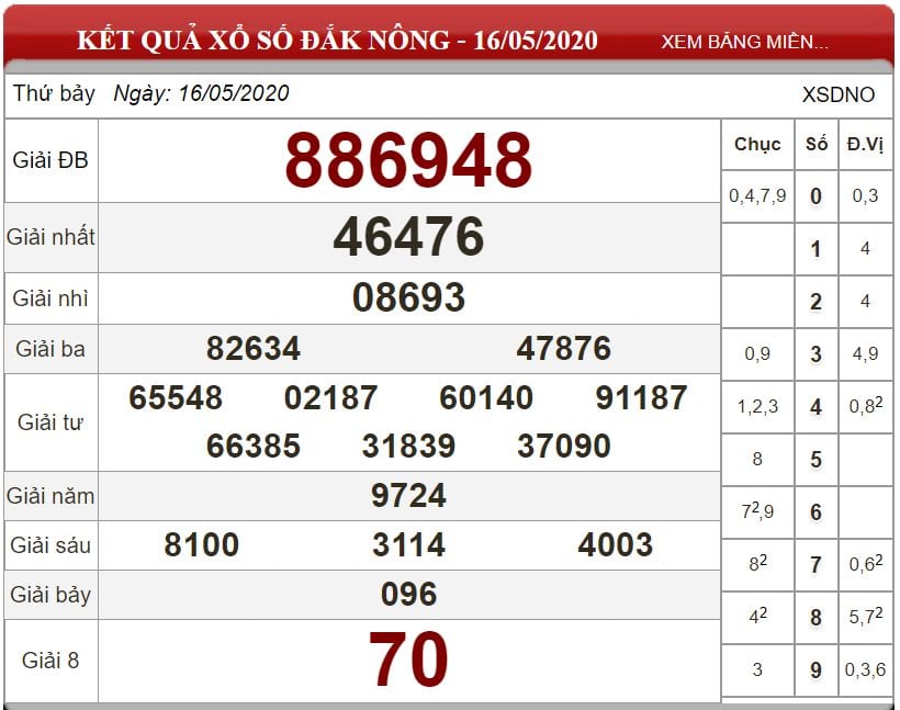 Bảng kết quả xổ số Đắk Nông ngày 16-05-2020