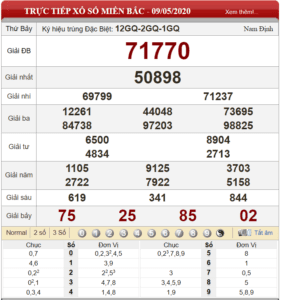 Bảng kết quả xổ số miền Bắc ngày 10-05-2020