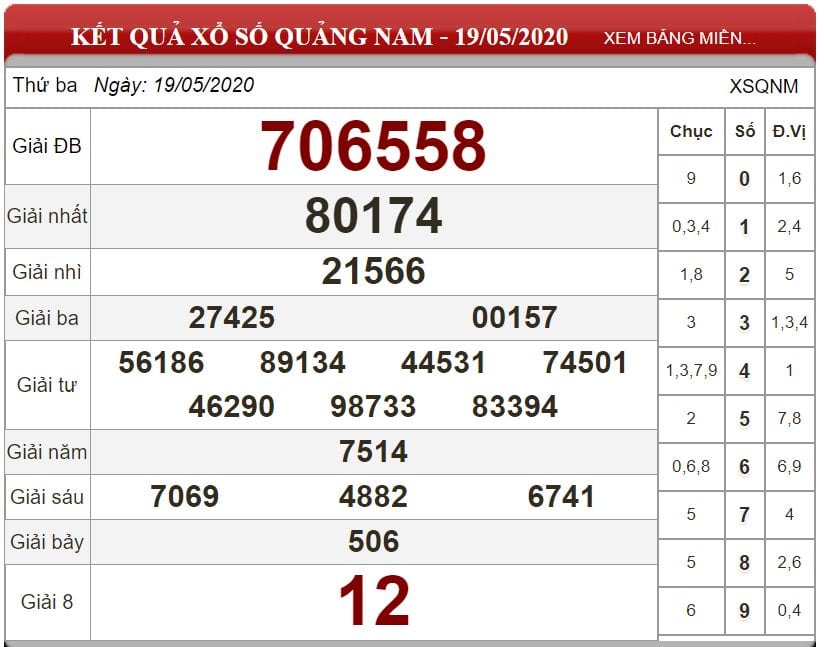 Bảng kết quả xổ số Quảng Nam ngày 19-05-2020