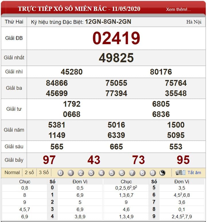 Bảng kết quả xổ số miền Bắc ngày 11-05-2020