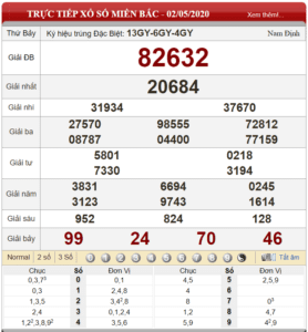 Bảng kết quả xổ số miền Bắc ngày 02-05-2020