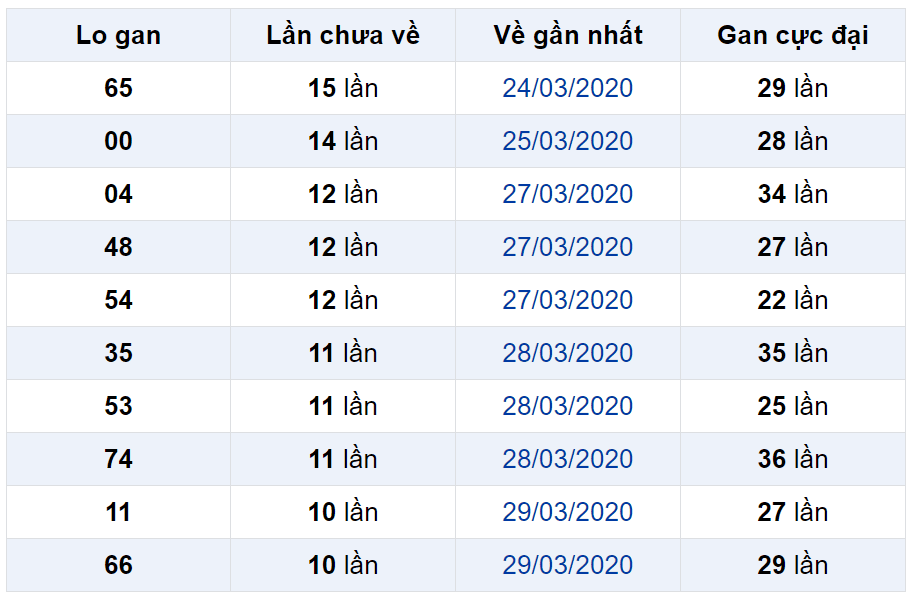 Bảng thống kê lô gan miền Bắc lâu chưa về đến ngày 01-05-2020 