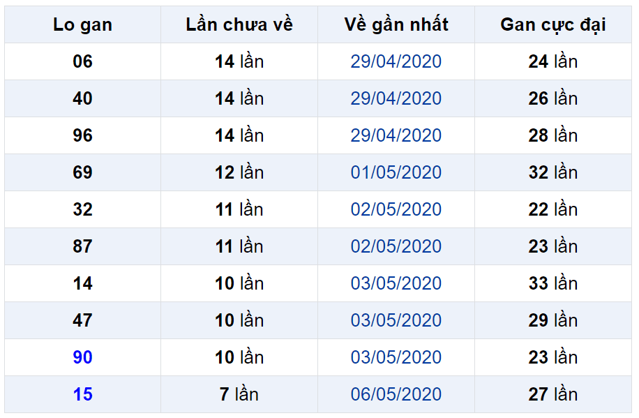 Bảng thống kê lô gan miền Bắc lâu chưa về đến ngày 15-05-2020 