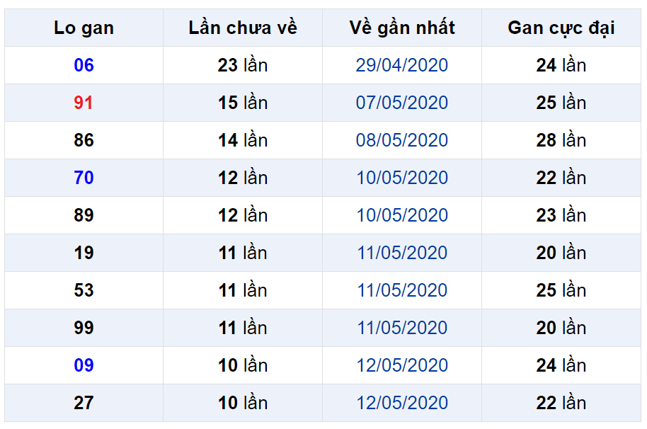 Bảng thống kê lô gan miền Bắc lâu chưa về đến ngày 24-05-2020 