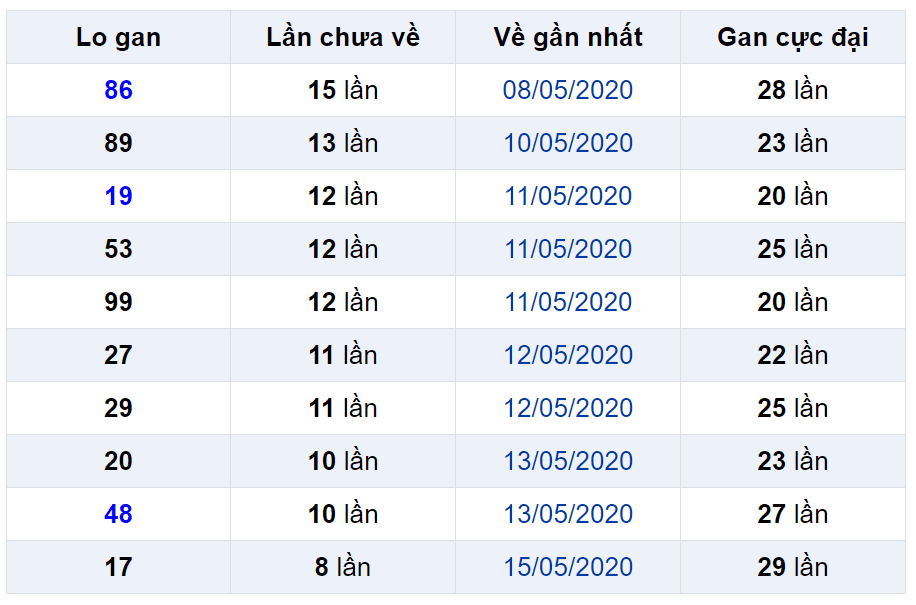 Bảng thống kê lô gan miền Bắc lâu chưa về đến ngày 25-05-2020 