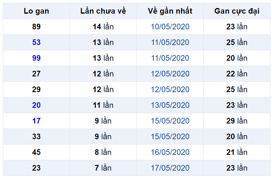 Bảng thống kê lô gan miền Bắc lâu chưa về đến ngày 26-05-2020 