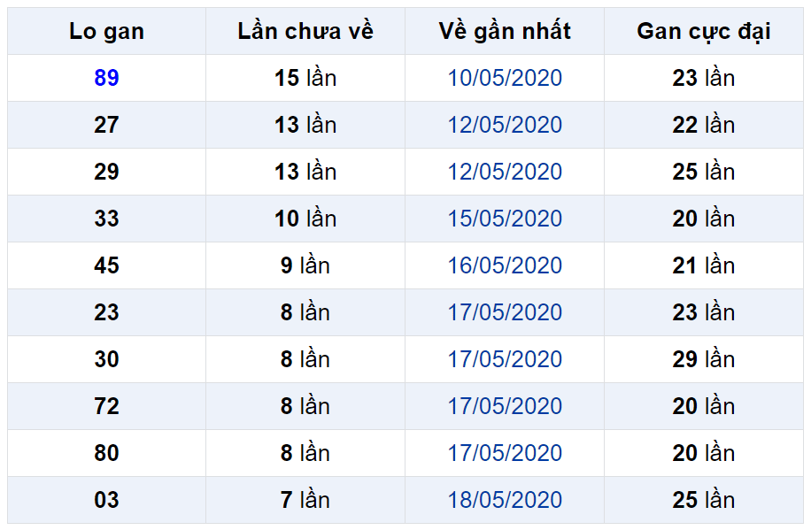 Bảng thống kê lô gan miền Bắc lâu chưa về đến ngày 27-05-2020 