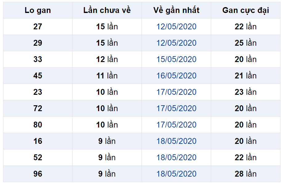 Bảng thống kê lô gan miền Bắc lâu chưa về đến ngày 28-05-2020 