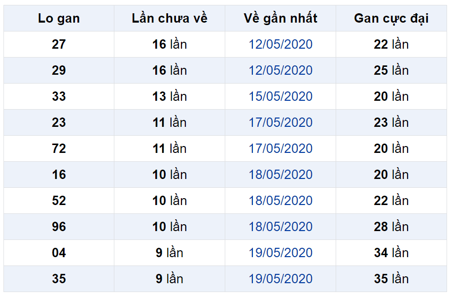 Bảng thống kê lô gan miền Bắc lâu chưa về đến ngày 29-05-2020 