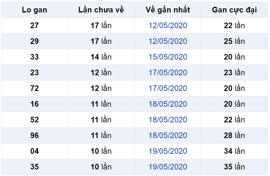 Bảng thống kê lô gan miền Bắc lâu chưa về đến ngày 30-05-2020 