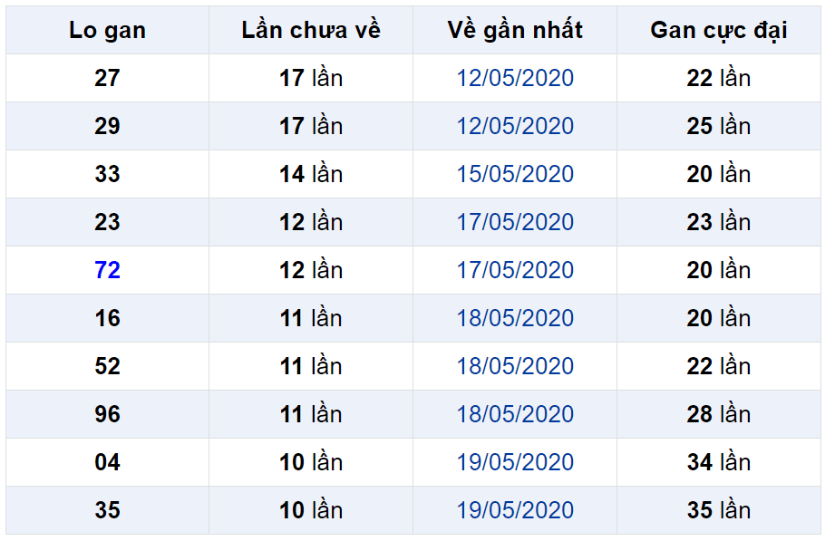 Bảng thống kê lô gan miền Bắc lâu chưa về đến ngày 31-05-2020 