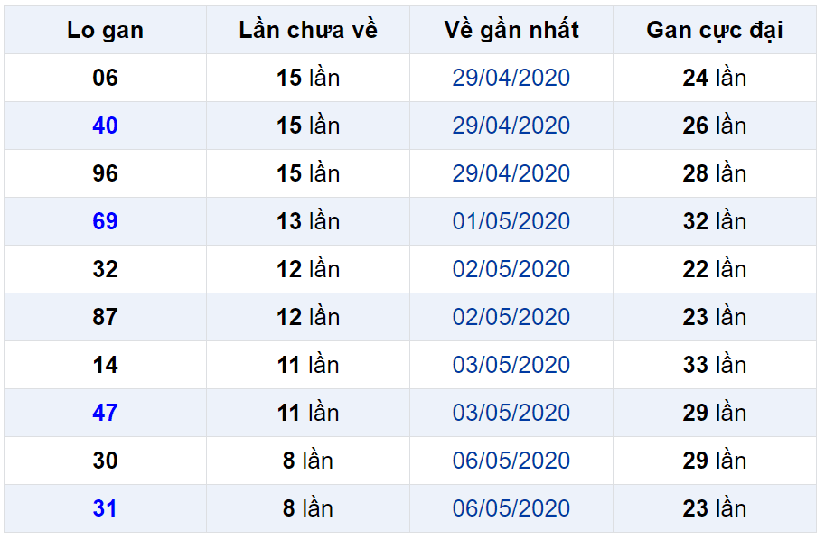 Bảng thống kê lô gan miền Bắc lâu chưa về đến ngày 16-05-2020 