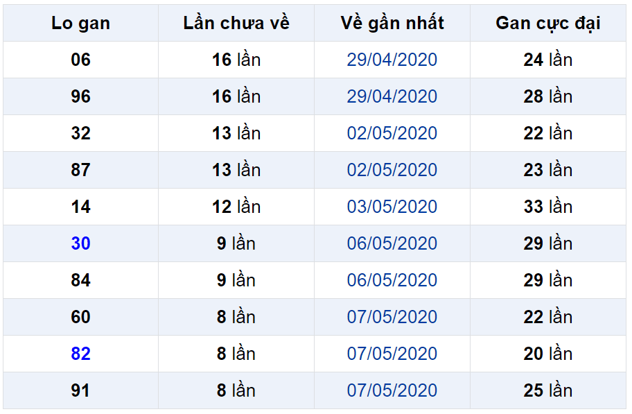 Bảng thống kê lô gan miền Bắc lâu chưa về đến ngày 17-05-2020 