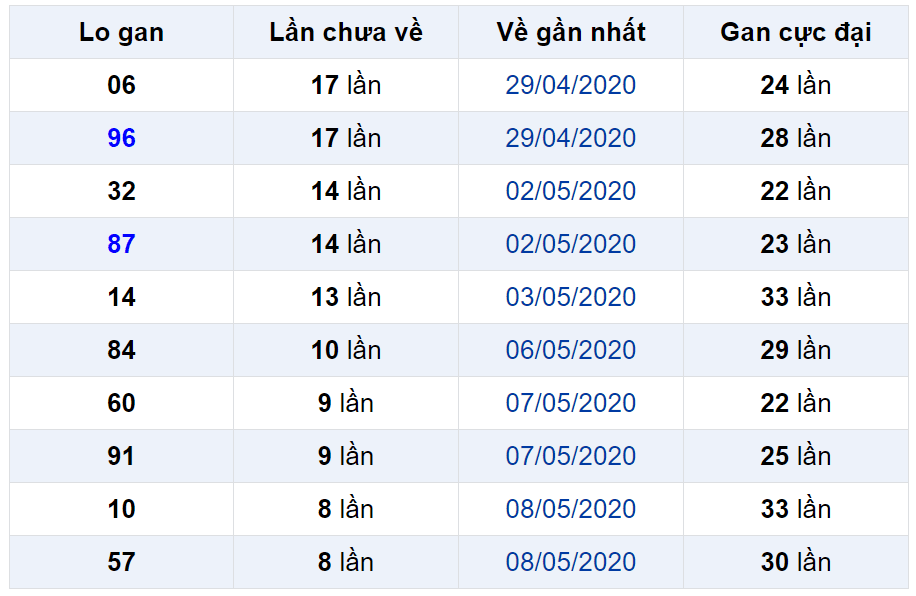 Bảng thống kê lô gan miền Bắc lâu chưa về đến ngày 18-05-2020 