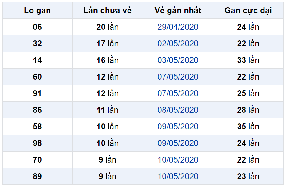 Bảng thống kê lô gan miền Bắc lâu chưa về đến ngày 20-05-2020 