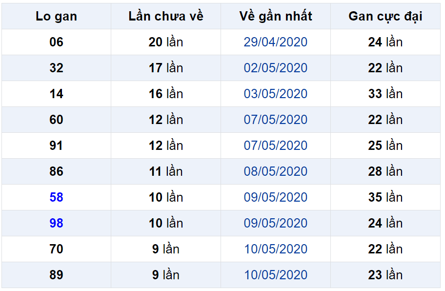 Bảng thống kê lô gan miền Bắc lâu chưa về đến ngày 21-05-2020 