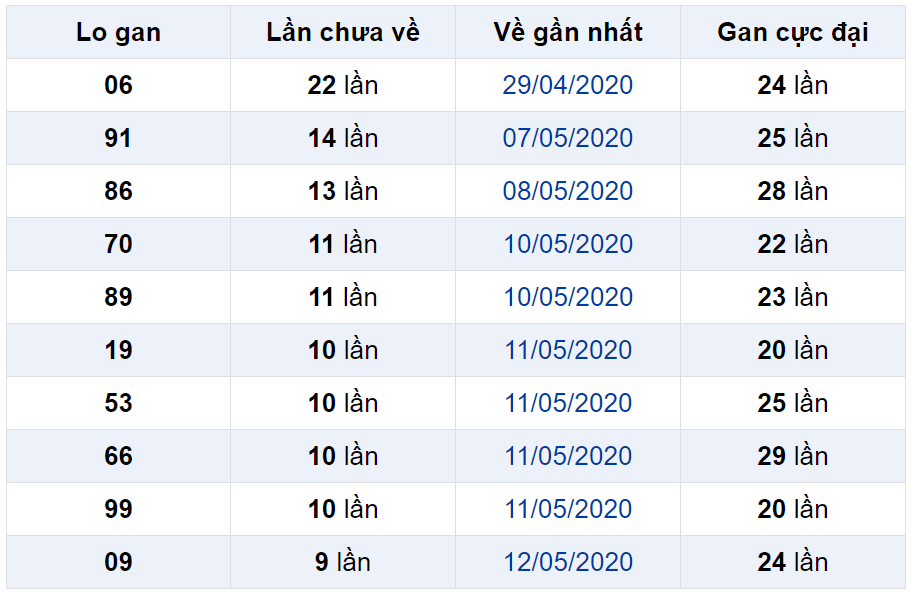 Bảng thống kê lô gan miền Bắc lâu chưa về đến ngày 22-05-2020 