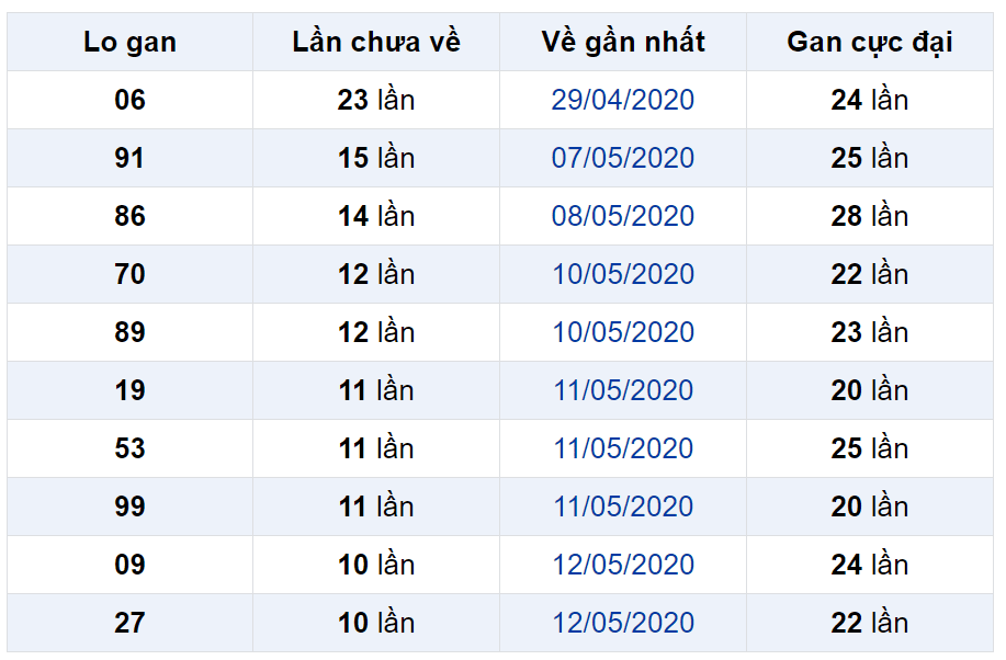 Bảng thống kê lô gan miền Bắc lâu chưa về đến ngày 23-05-2020 