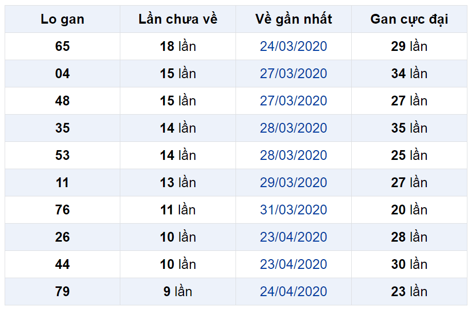 Bảng thống kê lô gan miền Bắc lâu chưa về đến ngày 04-05-2020 