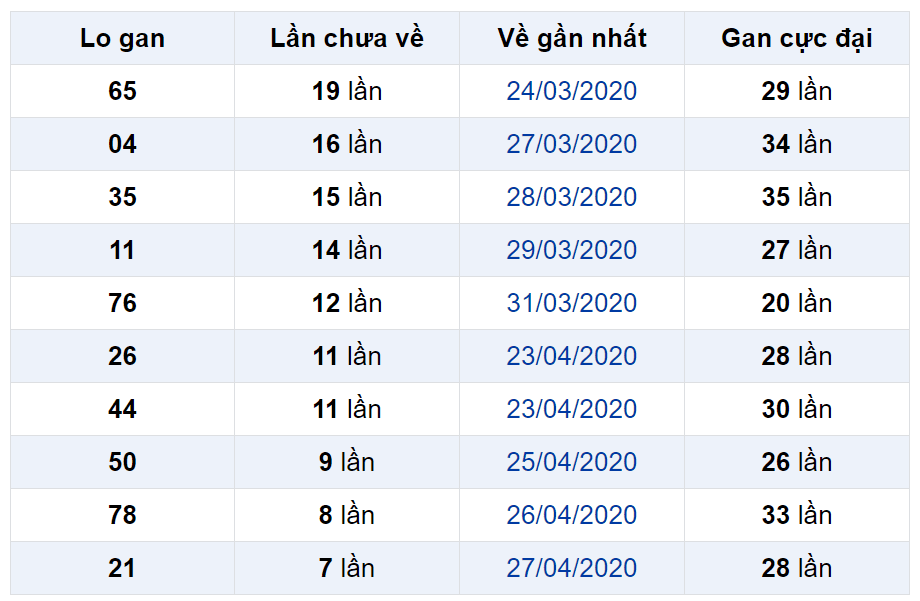 Bảng thống kê lô gan miền Bắc lâu chưa về đến ngày 05-05-2020 